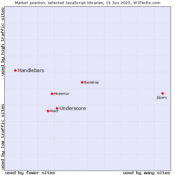 Market position of Underscore vs. Handlebars