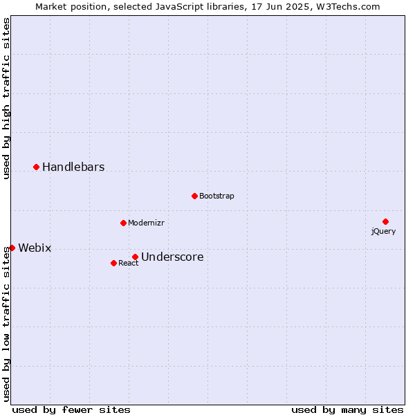 Market position of Underscore vs. Handlebars vs. Webix