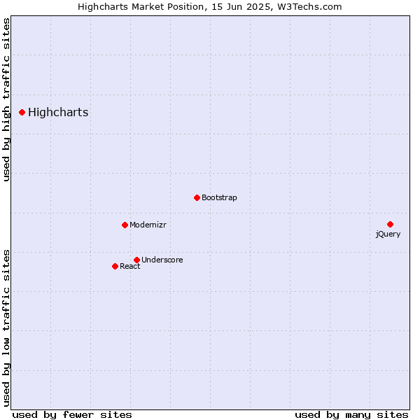 Market position of Highcharts