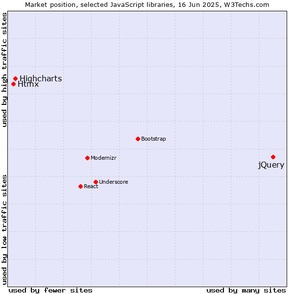 Market position of jQuery vs. Highcharts vs. Htmx