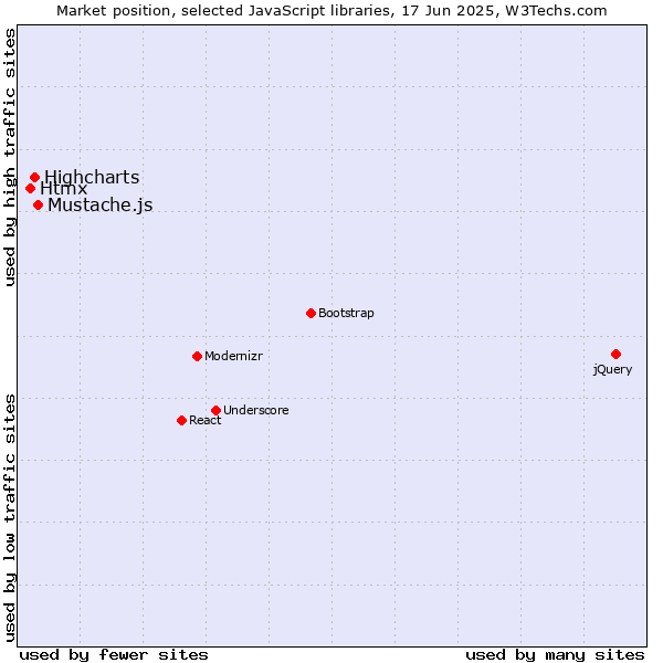 Market position of Mustache.js vs. Highcharts vs. Htmx