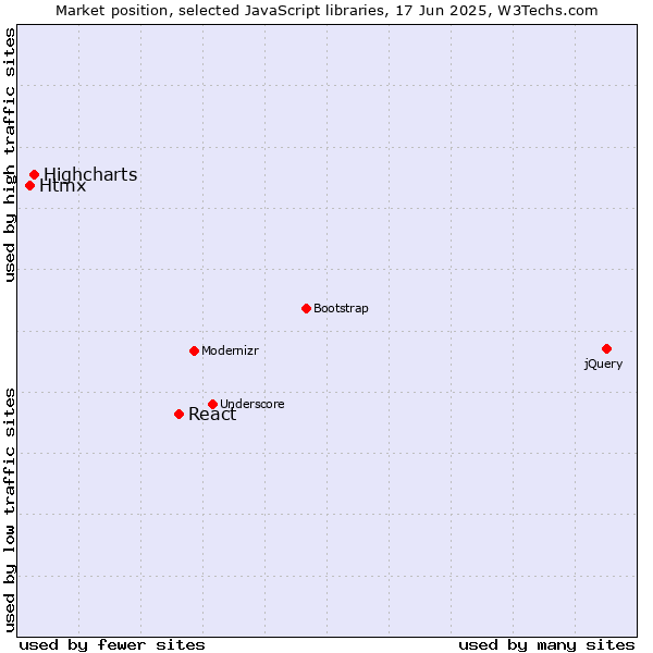 Market position of React vs. Highcharts vs. Htmx