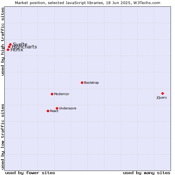 Market position of Svelte vs. Highcharts vs. Htmx