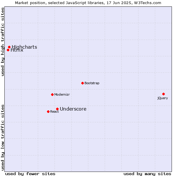Market position of Underscore vs. Highcharts vs. Htmx