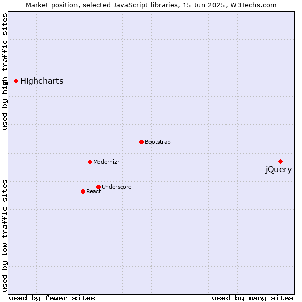 Market position of jQuery vs. Highcharts