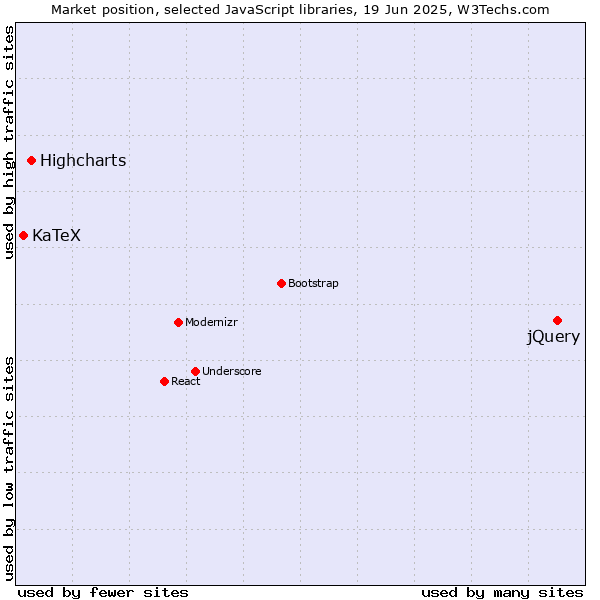 Market position of jQuery vs. Highcharts vs. KaTeX