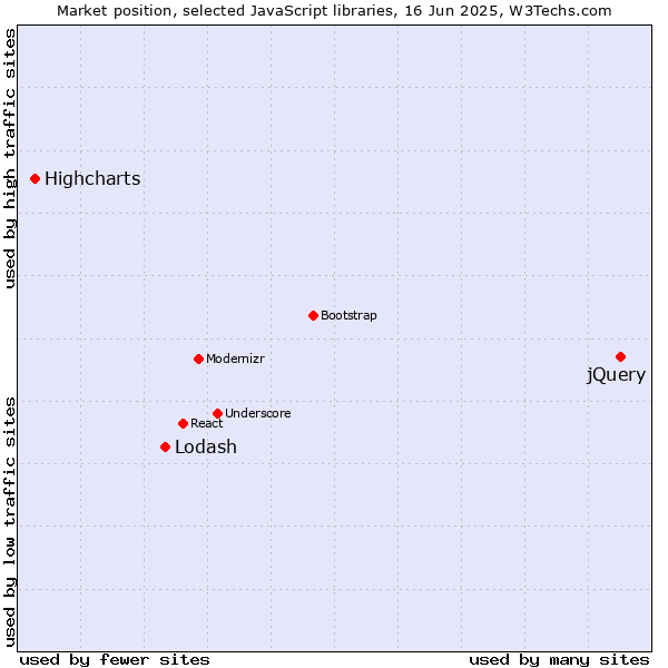 Market position of jQuery vs. Lodash vs. Highcharts