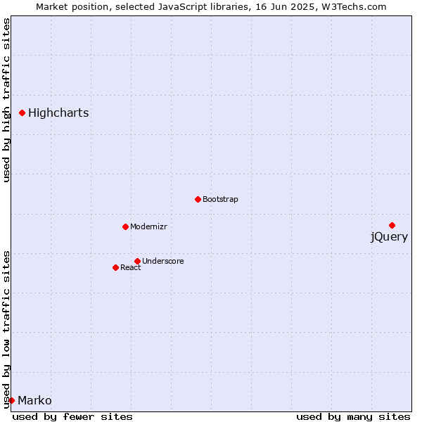 Market position of jQuery vs. Highcharts vs. Marko