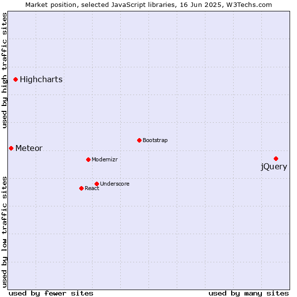 Market position of jQuery vs. Highcharts vs. Meteor