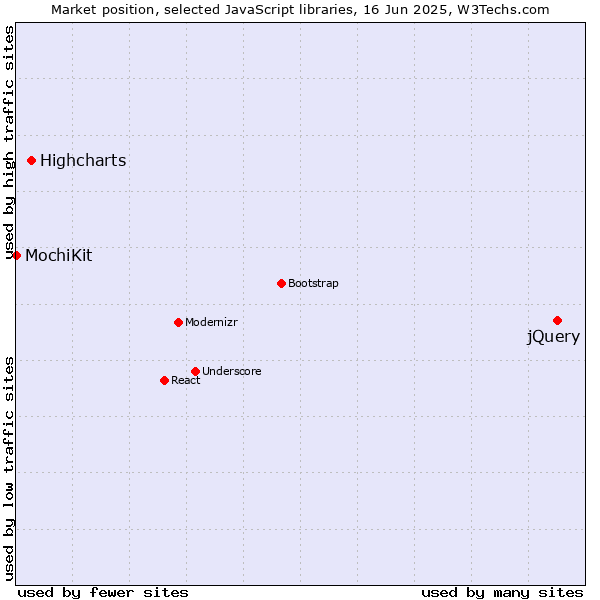 Market position of jQuery vs. Highcharts vs. MochiKit