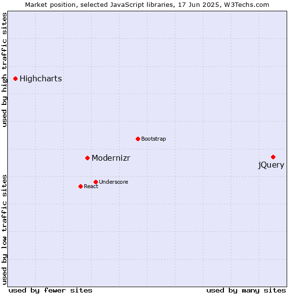 Market position of jQuery vs. Modernizr vs. Highcharts