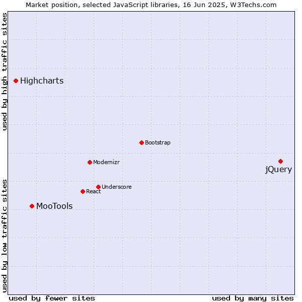 Market position of jQuery vs. MooTools vs. Highcharts