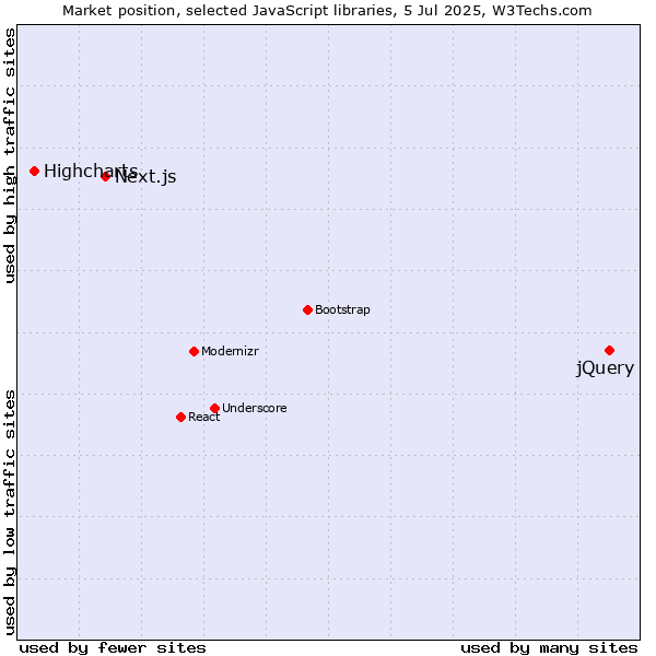 Market position of jQuery vs. Next.js vs. Highcharts