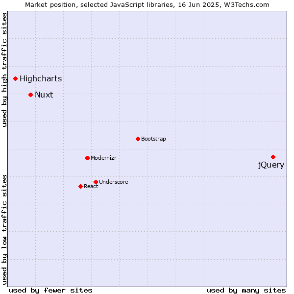 Market position of jQuery vs. Nuxt vs. Highcharts
