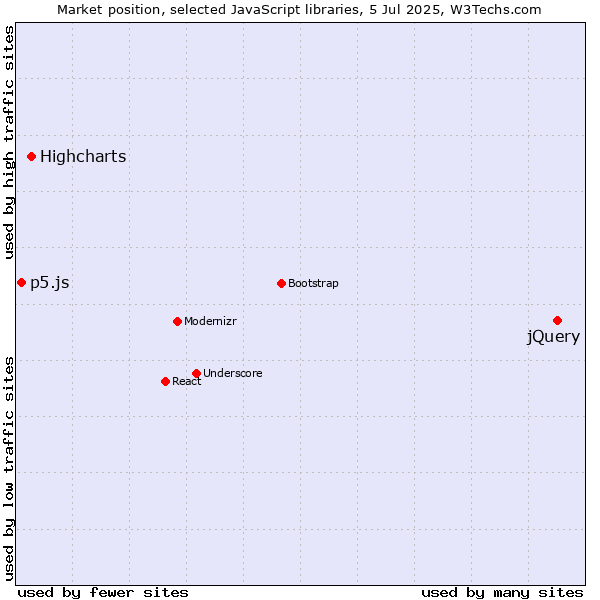 Market position of jQuery vs. Highcharts vs. p5.js