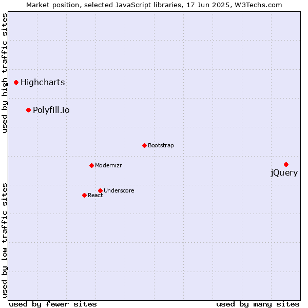 Market position of jQuery vs. Polyfill.io vs. Highcharts