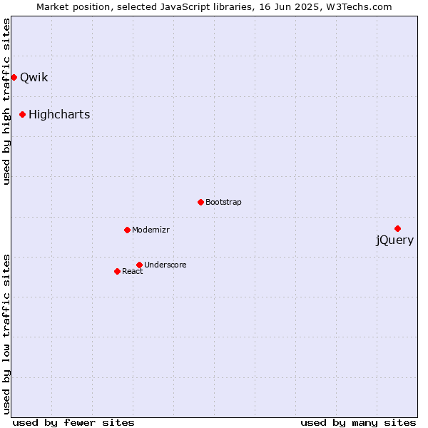 Market position of jQuery vs. Highcharts vs. Qwik
