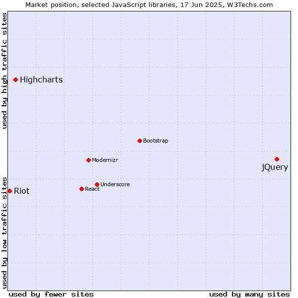 Market position of jQuery vs. Highcharts vs. Riot