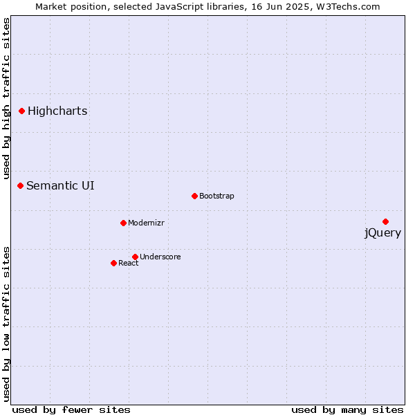 Market position of jQuery vs. Highcharts vs. Semantic UI
