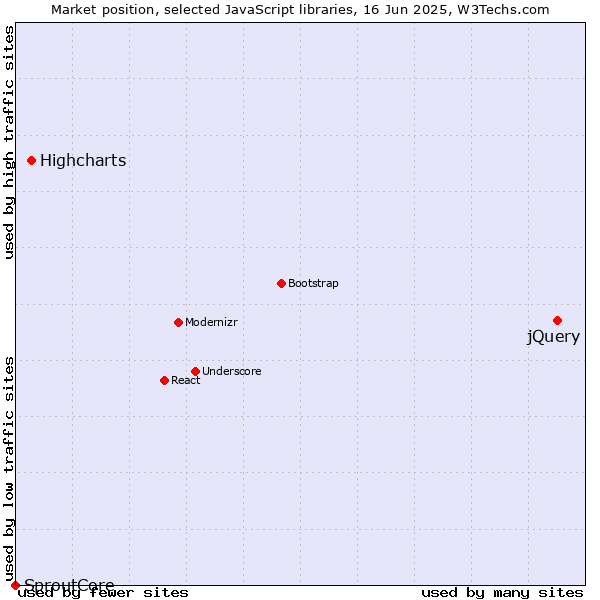 Market position of jQuery vs. Highcharts vs. SproutCore