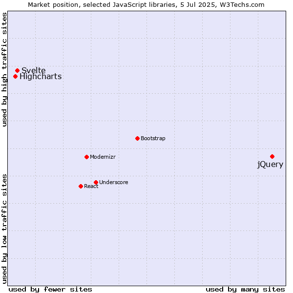 Market position of jQuery vs. Svelte vs. Highcharts