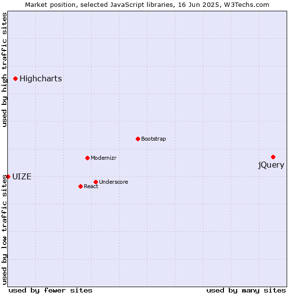 Market position of jQuery vs. Highcharts vs. UIZE