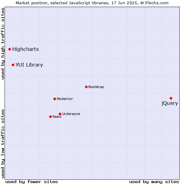 Market position of jQuery vs. YUI Library vs. Highcharts