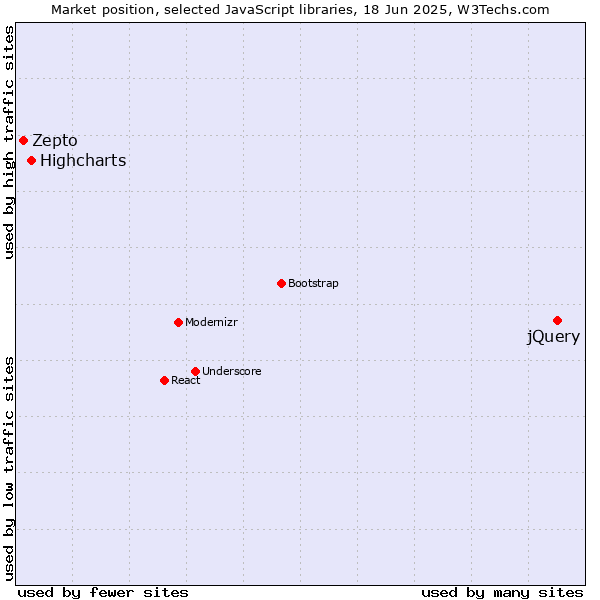 Market position of jQuery vs. Highcharts vs. Zepto