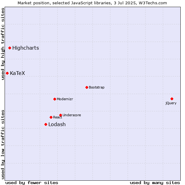 Market position of Lodash vs. Highcharts vs. KaTeX