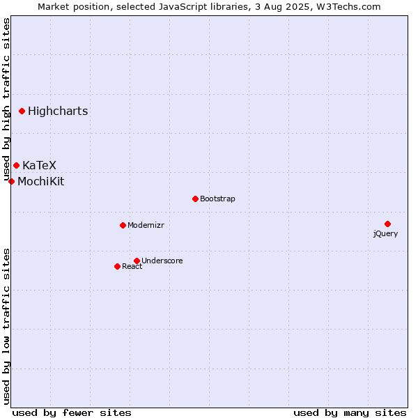 Market position of Highcharts vs. KaTeX vs. MochiKit