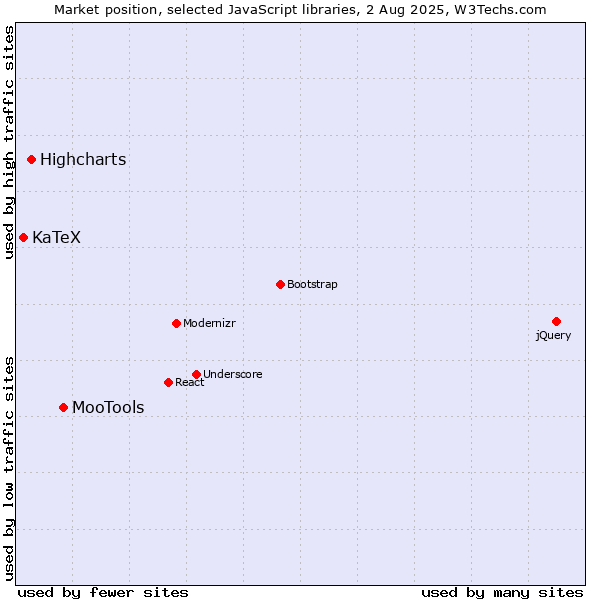 Market position of MooTools vs. Highcharts vs. KaTeX