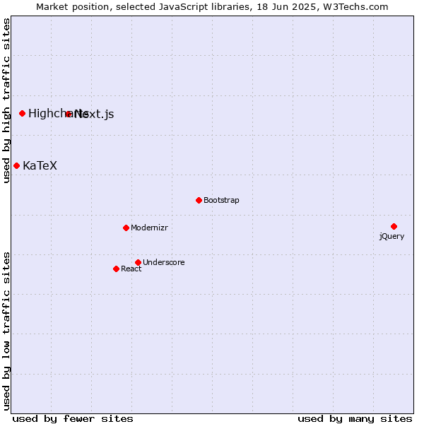 Market position of Next.js vs. Highcharts vs. KaTeX