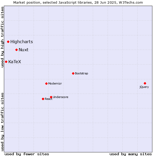 Market position of Nuxt vs. Highcharts vs. KaTeX