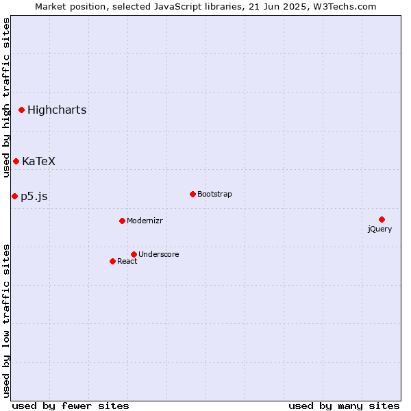 Market position of Highcharts vs. KaTeX vs. p5.js