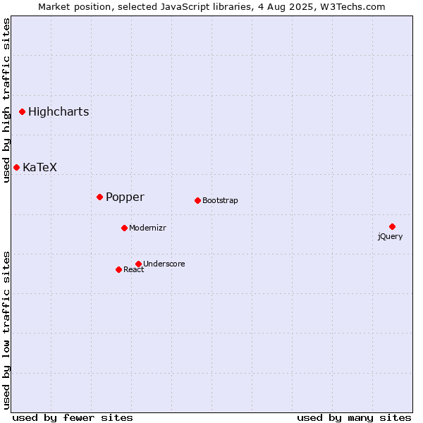 Market position of Popper vs. Highcharts vs. KaTeX
