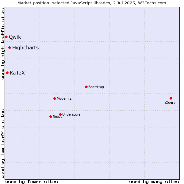 Market position of Highcharts vs. KaTeX vs. Qwik