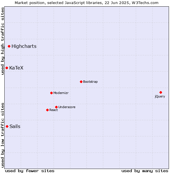 Market position of Highcharts vs. Sails vs. KaTeX