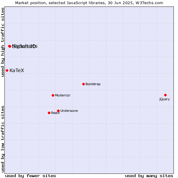 Market position of Socket.IO vs. Highcharts vs. KaTeX