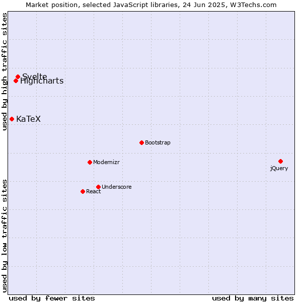 Market position of Svelte vs. Highcharts vs. KaTeX