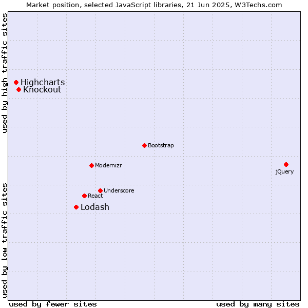 Market position of Lodash vs. Knockout vs. Highcharts