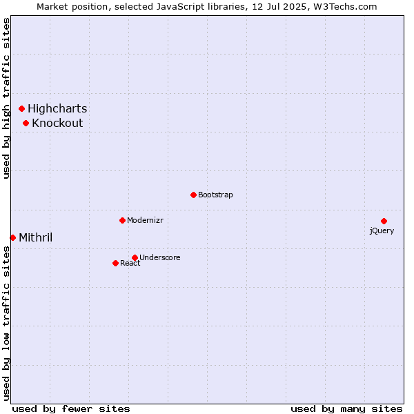 Market position of Knockout vs. Highcharts vs. Mithril