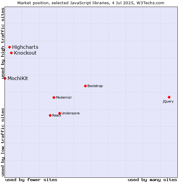 Market position of Knockout vs. Highcharts vs. MochiKit