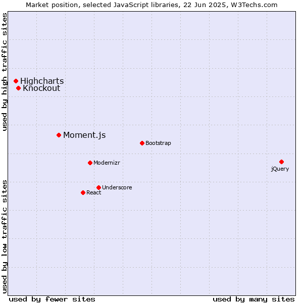 Market position of Moment.js vs. Knockout vs. Highcharts