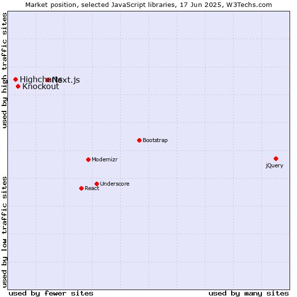 Market position of Next.js vs. Knockout vs. Highcharts