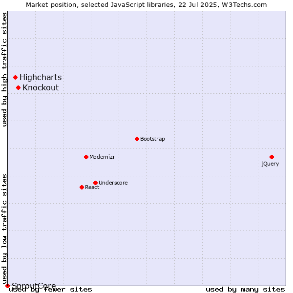 Market position of Knockout vs. Highcharts vs. SproutCore
