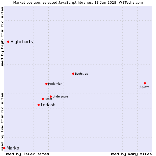 Market position of Lodash vs. Highcharts vs. Marko