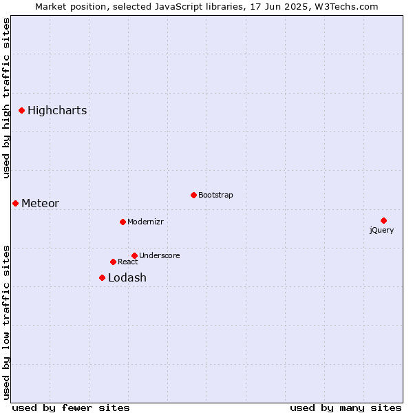 Market position of Lodash vs. Highcharts vs. Meteor