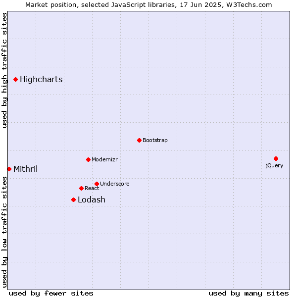 Market position of Lodash vs. Highcharts vs. Mithril