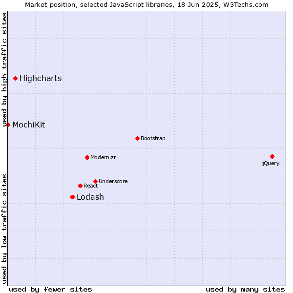 Market position of Lodash vs. Highcharts vs. MochiKit