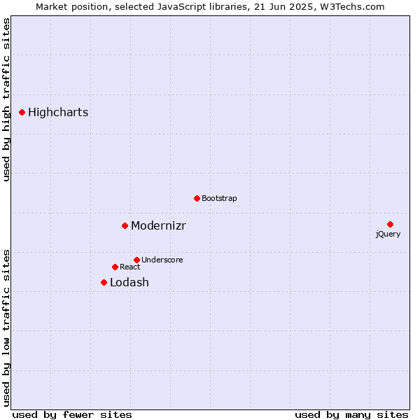 Market position of Modernizr vs. Lodash vs. Highcharts